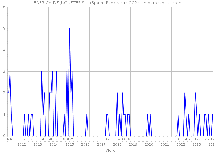 FABRICA DE JUGUETES S.L. (Spain) Page visits 2024 