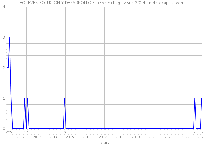 FOREVEN SOLUCION Y DESARROLLO SL (Spain) Page visits 2024 