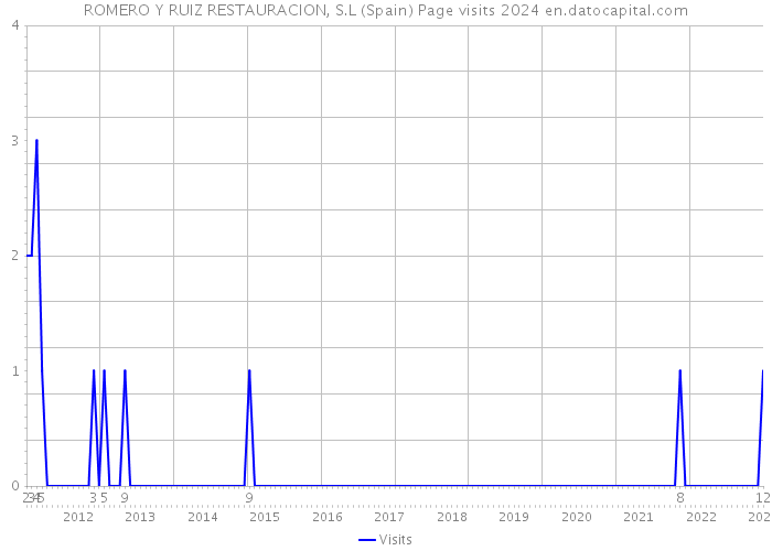 ROMERO Y RUIZ RESTAURACION, S.L (Spain) Page visits 2024 