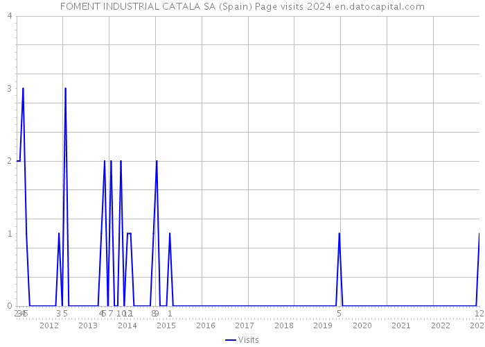 FOMENT INDUSTRIAL CATALA SA (Spain) Page visits 2024 