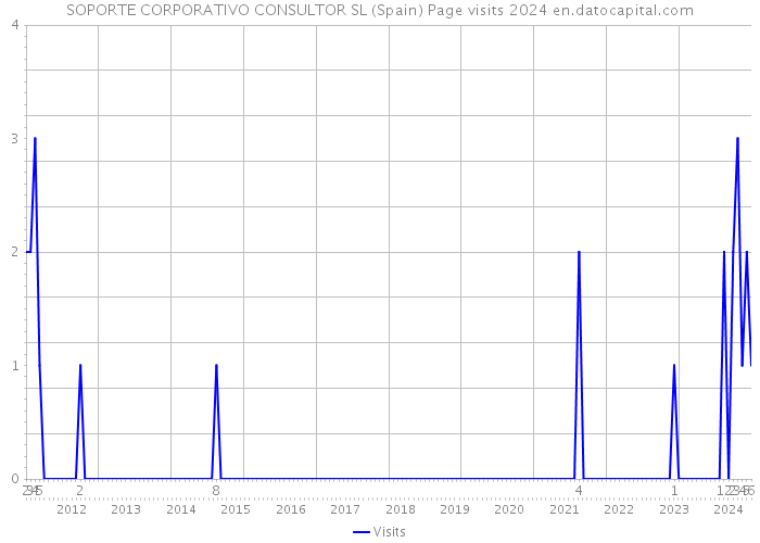 SOPORTE CORPORATIVO CONSULTOR SL (Spain) Page visits 2024 