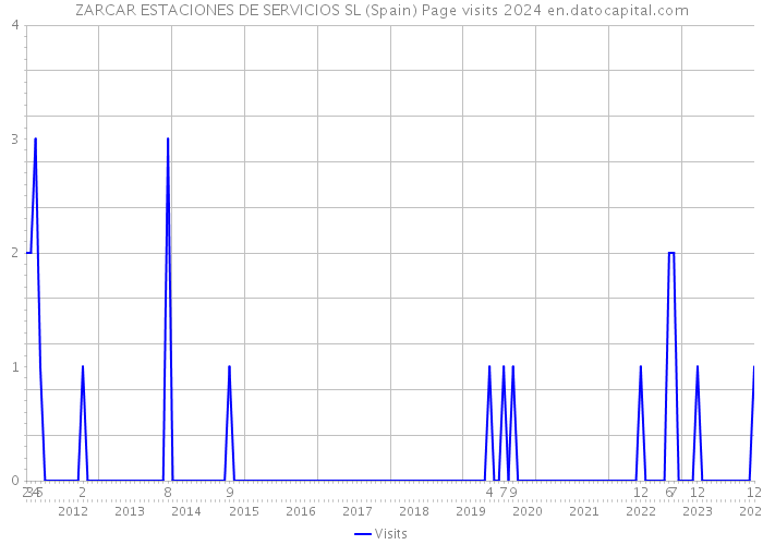 ZARCAR ESTACIONES DE SERVICIOS SL (Spain) Page visits 2024 