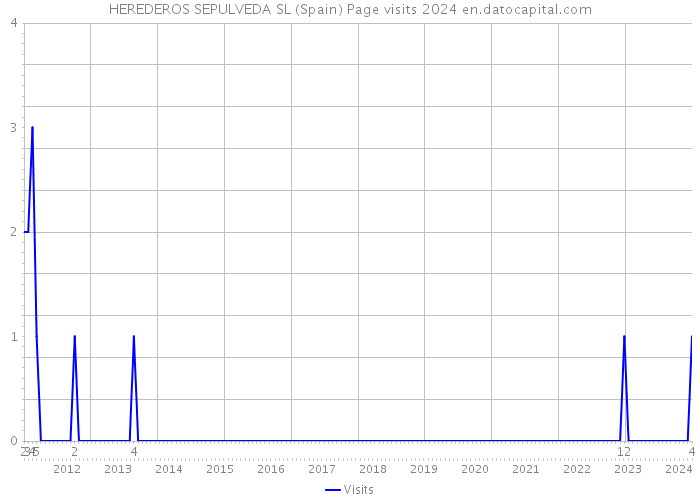 HEREDEROS SEPULVEDA SL (Spain) Page visits 2024 