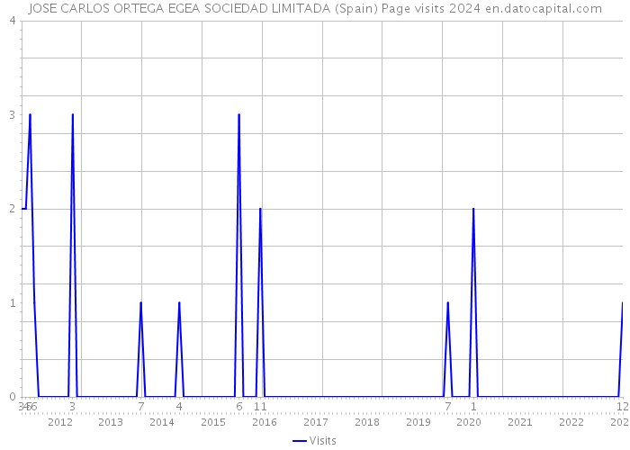 JOSE CARLOS ORTEGA EGEA SOCIEDAD LIMITADA (Spain) Page visits 2024 