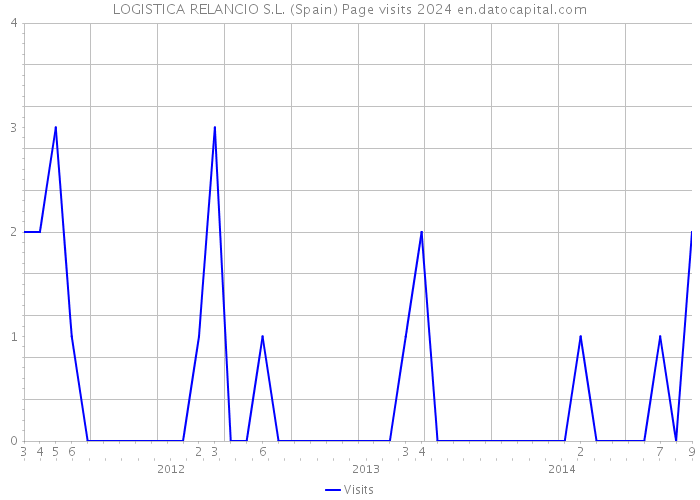 LOGISTICA RELANCIO S.L. (Spain) Page visits 2024 
