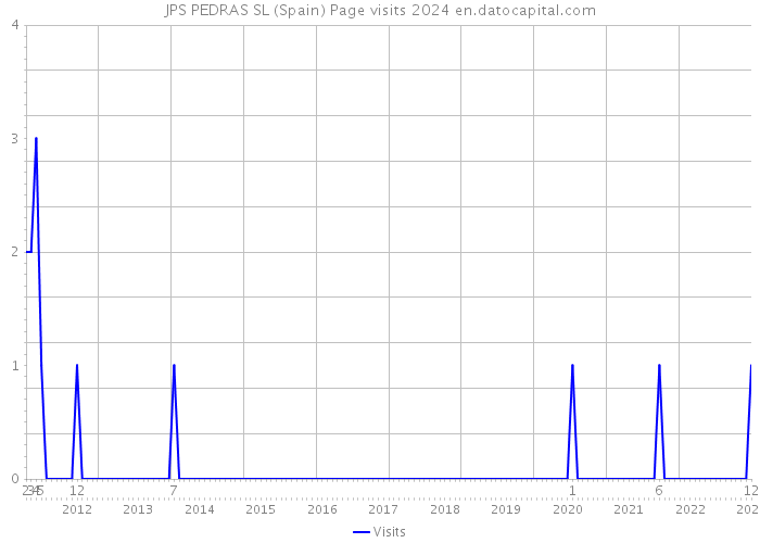 JPS PEDRAS SL (Spain) Page visits 2024 