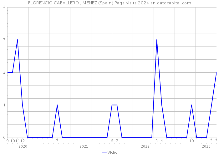 FLORENCIO CABALLERO JIMENEZ (Spain) Page visits 2024 