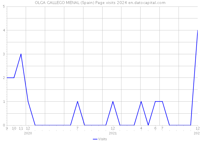 OLGA GALLEGO MENAL (Spain) Page visits 2024 