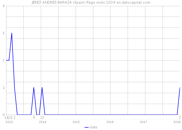 JEREZ ANDRES BARAZA (Spain) Page visits 2024 