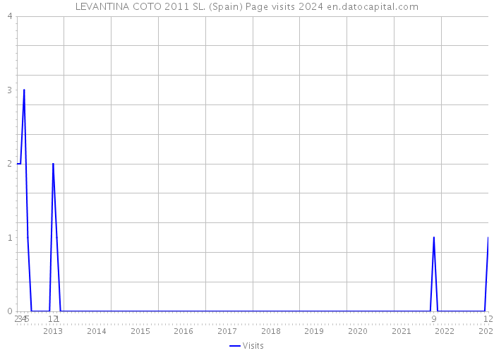 LEVANTINA COTO 2011 SL. (Spain) Page visits 2024 