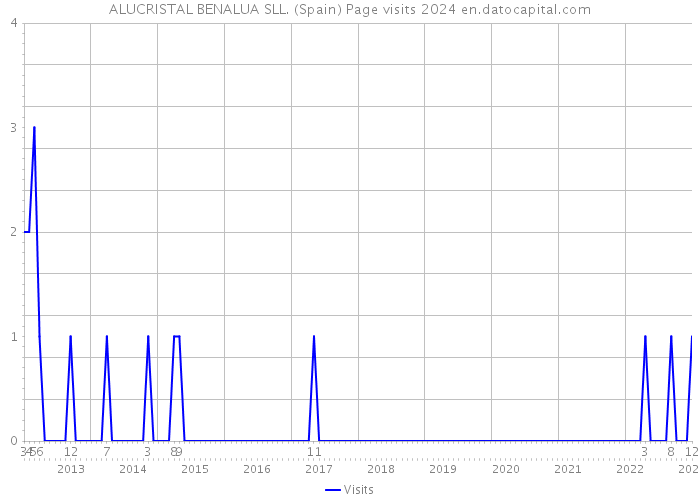 ALUCRISTAL BENALUA SLL. (Spain) Page visits 2024 