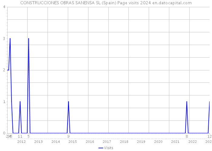 CONSTRUCCIONES OBRAS SANENSA SL (Spain) Page visits 2024 