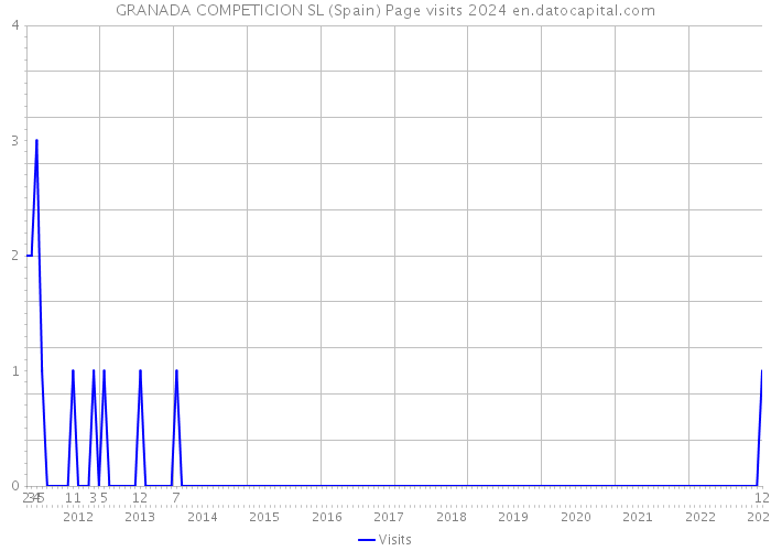GRANADA COMPETICION SL (Spain) Page visits 2024 