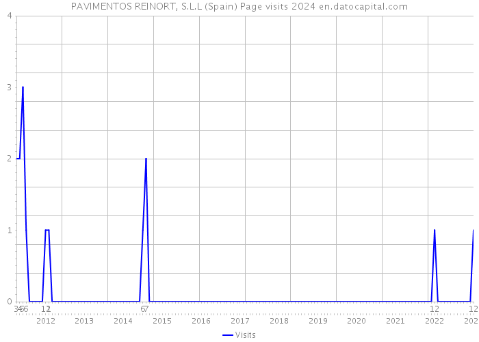 PAVIMENTOS REINORT, S.L.L (Spain) Page visits 2024 