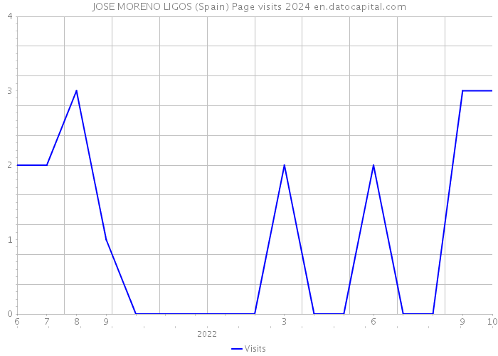 JOSE MORENO LIGOS (Spain) Page visits 2024 