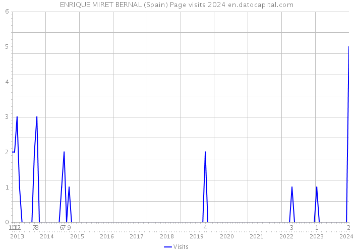 ENRIQUE MIRET BERNAL (Spain) Page visits 2024 