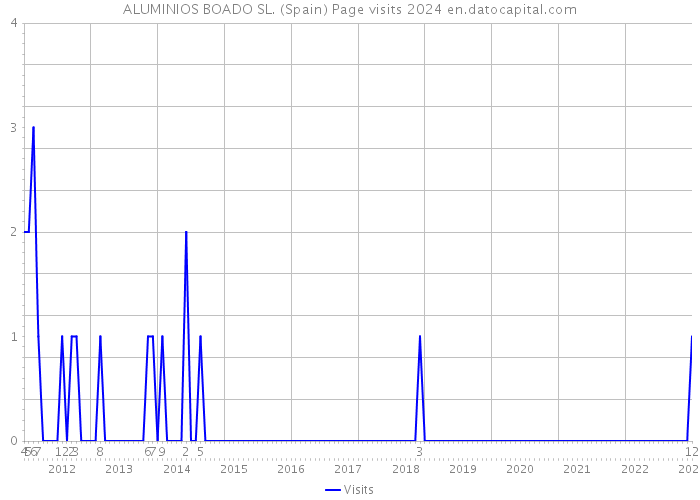 ALUMINIOS BOADO SL. (Spain) Page visits 2024 