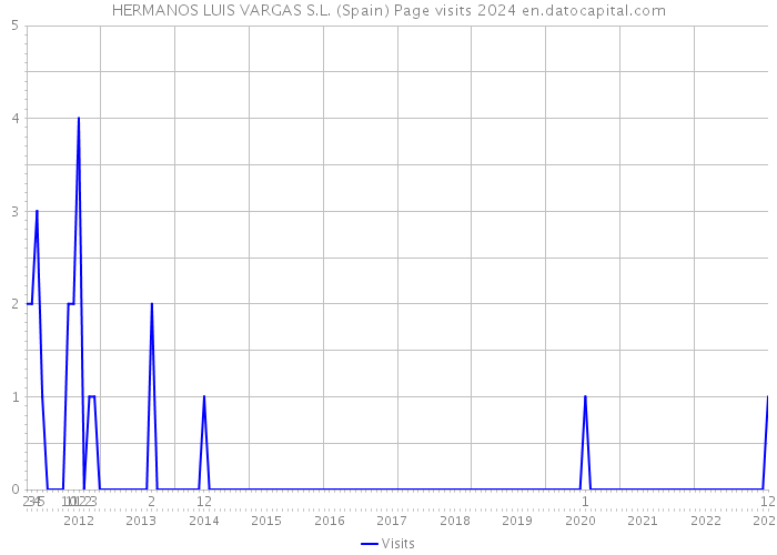 HERMANOS LUIS VARGAS S.L. (Spain) Page visits 2024 