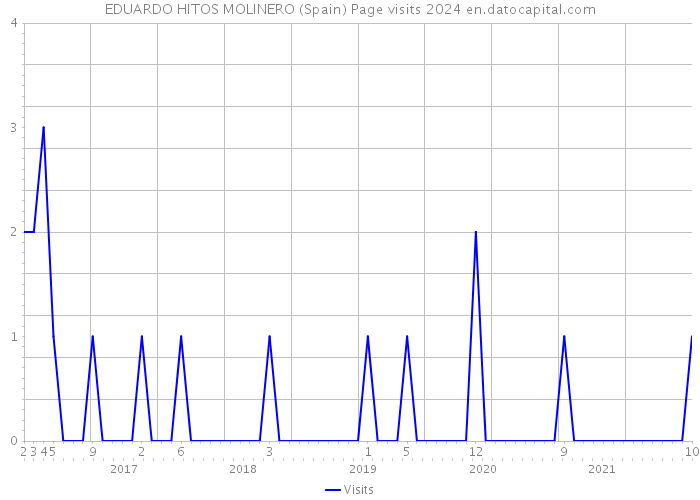 EDUARDO HITOS MOLINERO (Spain) Page visits 2024 