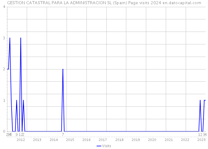GESTION CATASTRAL PARA LA ADMINISTRACION SL (Spain) Page visits 2024 