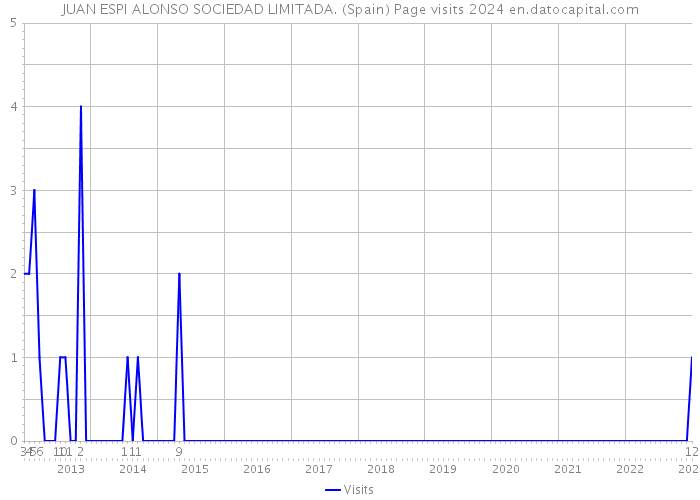 JUAN ESPI ALONSO SOCIEDAD LIMITADA. (Spain) Page visits 2024 