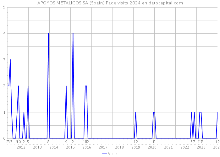 APOYOS METALICOS SA (Spain) Page visits 2024 