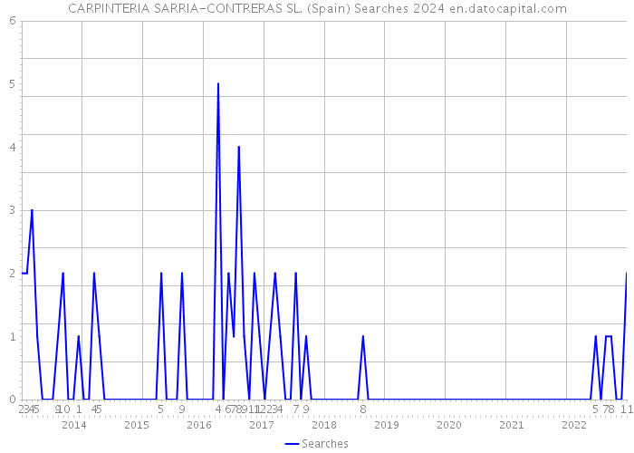 CARPINTERIA SARRIA-CONTRERAS SL. (Spain) Searches 2024 