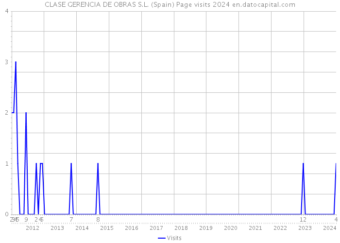 CLASE GERENCIA DE OBRAS S.L. (Spain) Page visits 2024 