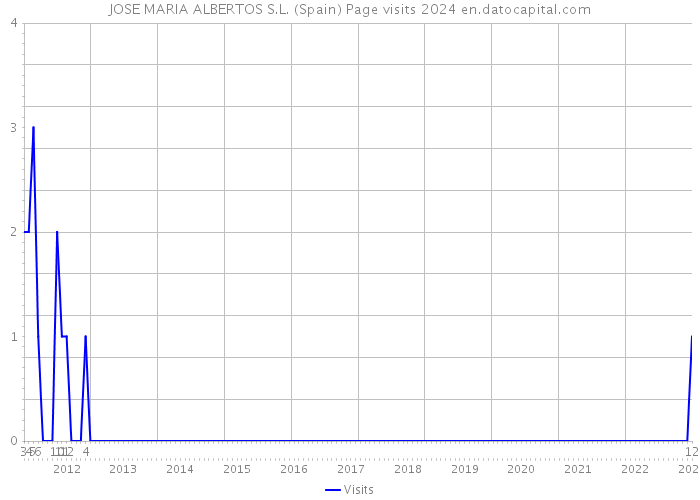JOSE MARIA ALBERTOS S.L. (Spain) Page visits 2024 