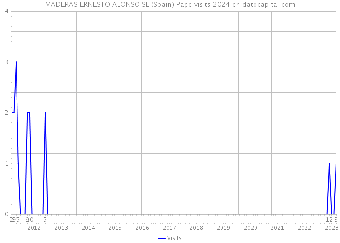 MADERAS ERNESTO ALONSO SL (Spain) Page visits 2024 