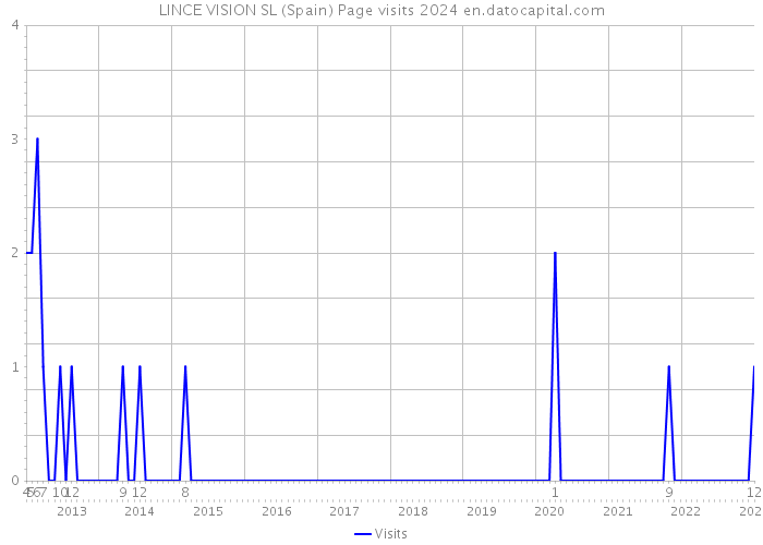 LINCE VISION SL (Spain) Page visits 2024 
