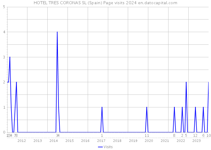 HOTEL TRES CORONAS SL (Spain) Page visits 2024 