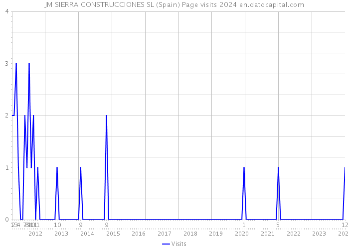 JM SIERRA CONSTRUCCIONES SL (Spain) Page visits 2024 