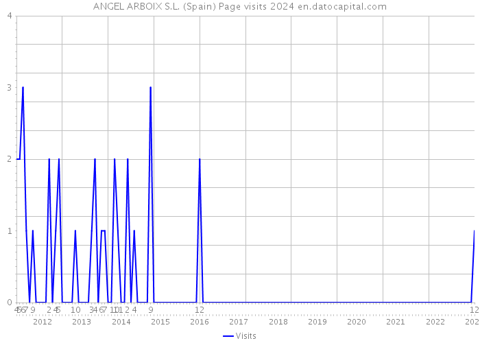 ANGEL ARBOIX S.L. (Spain) Page visits 2024 