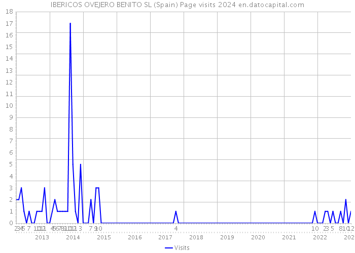 IBERICOS OVEJERO BENITO SL (Spain) Page visits 2024 