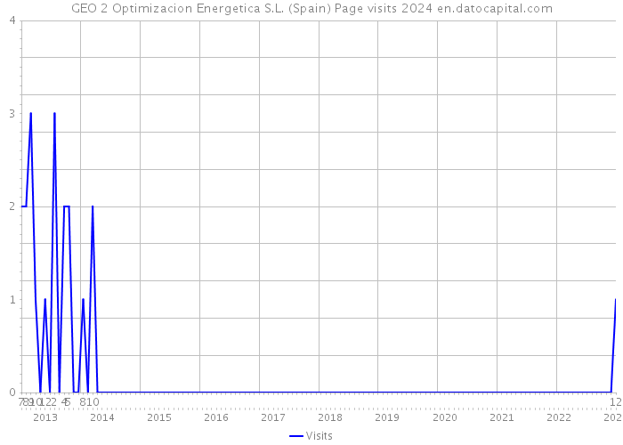 GEO 2 Optimizacion Energetica S.L. (Spain) Page visits 2024 
