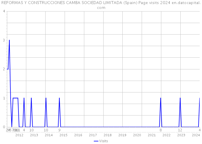 REFORMAS Y CONSTRUCCIONES CAMBA SOCIEDAD LIMITADA (Spain) Page visits 2024 