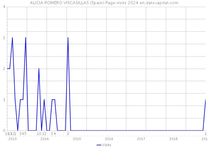 ALICIA ROMERO VISCASILLAS (Spain) Page visits 2024 