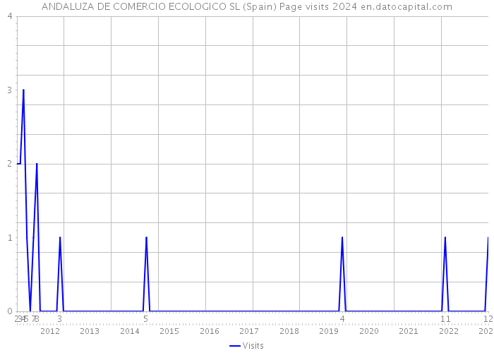 ANDALUZA DE COMERCIO ECOLOGICO SL (Spain) Page visits 2024 