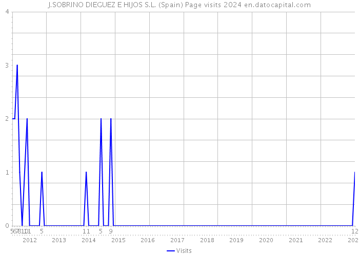 J.SOBRINO DIEGUEZ E HIJOS S.L. (Spain) Page visits 2024 