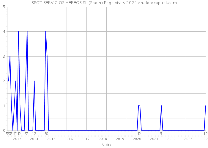 SPOT SERVICIOS AEREOS SL (Spain) Page visits 2024 