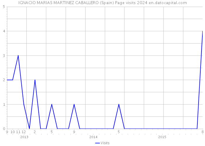 IGNACIO MARIAS MARTINEZ CABALLERO (Spain) Page visits 2024 