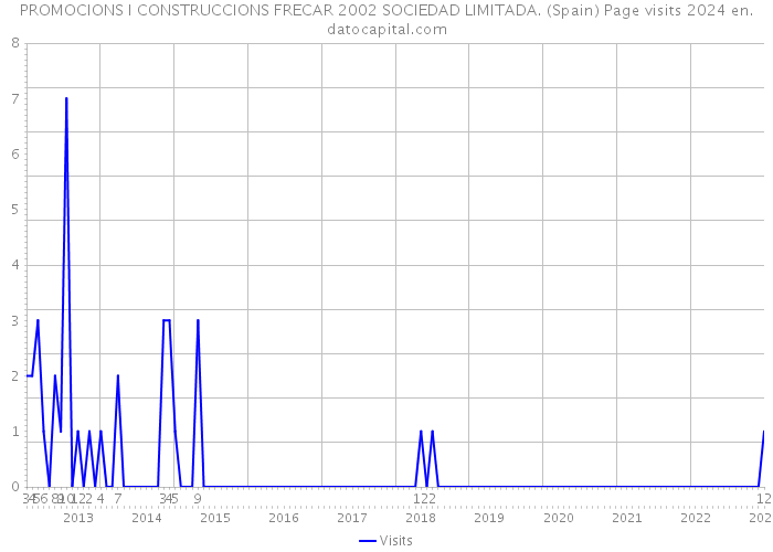 PROMOCIONS I CONSTRUCCIONS FRECAR 2002 SOCIEDAD LIMITADA. (Spain) Page visits 2024 