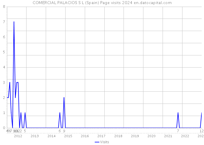 COMERCIAL PALACIOS S L (Spain) Page visits 2024 