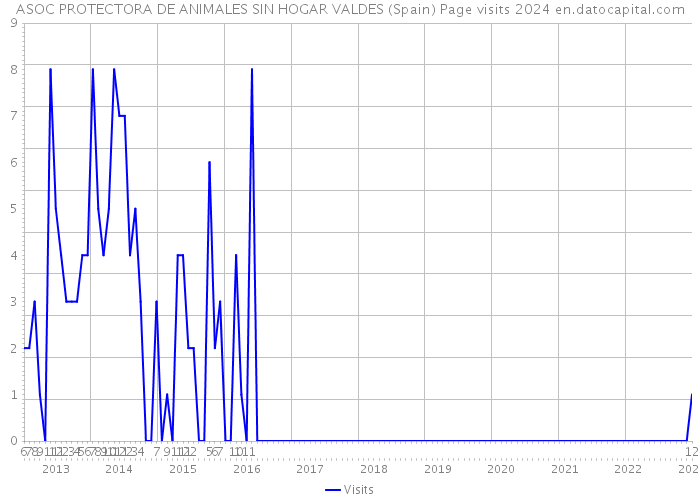 ASOC PROTECTORA DE ANIMALES SIN HOGAR VALDES (Spain) Page visits 2024 