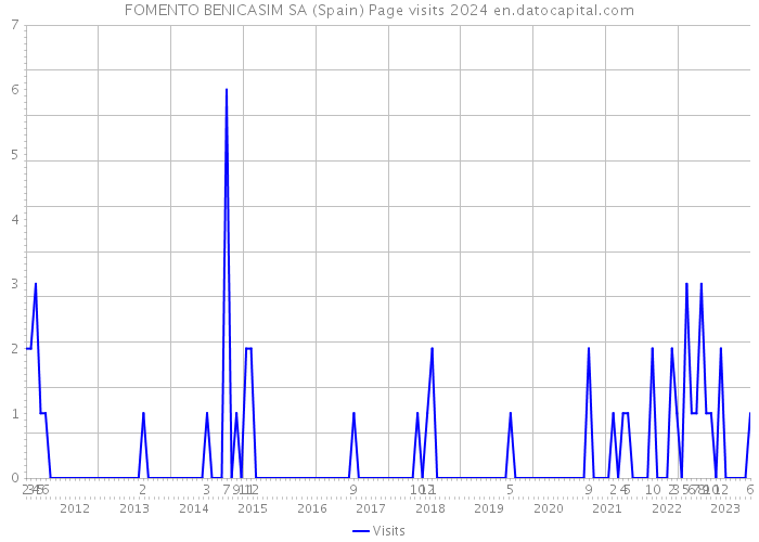 FOMENTO BENICASIM SA (Spain) Page visits 2024 