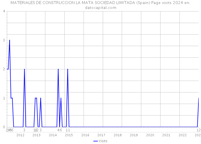 MATERIALES DE CONSTRUCCION LA MATA SOCIEDAD LIMITADA (Spain) Page visits 2024 