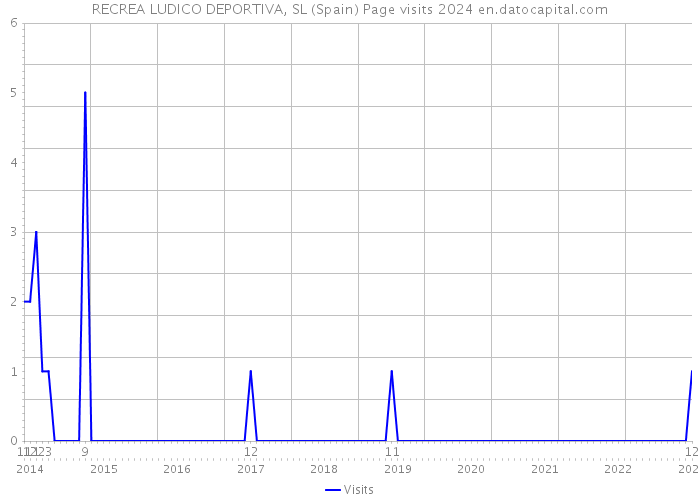 RECREA LUDICO DEPORTIVA, SL (Spain) Page visits 2024 