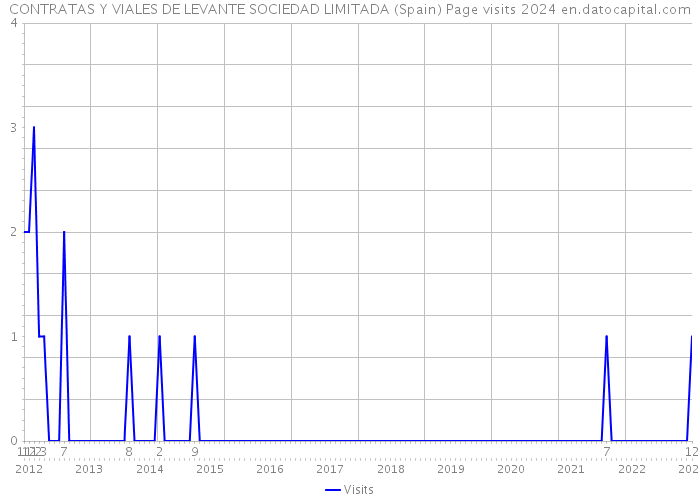 CONTRATAS Y VIALES DE LEVANTE SOCIEDAD LIMITADA (Spain) Page visits 2024 