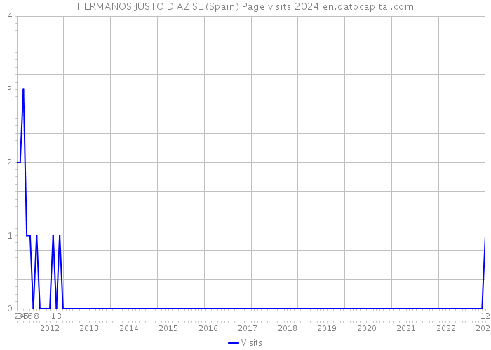 HERMANOS JUSTO DIAZ SL (Spain) Page visits 2024 